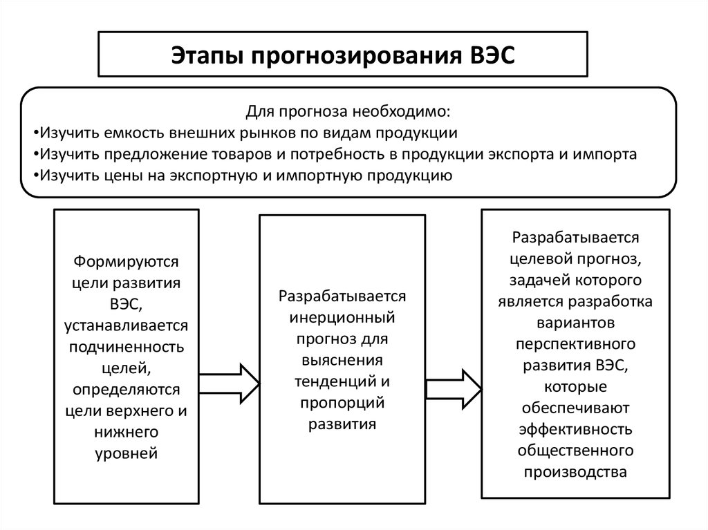 Прогнозирование и планирование внешнеэкономических связей презентация