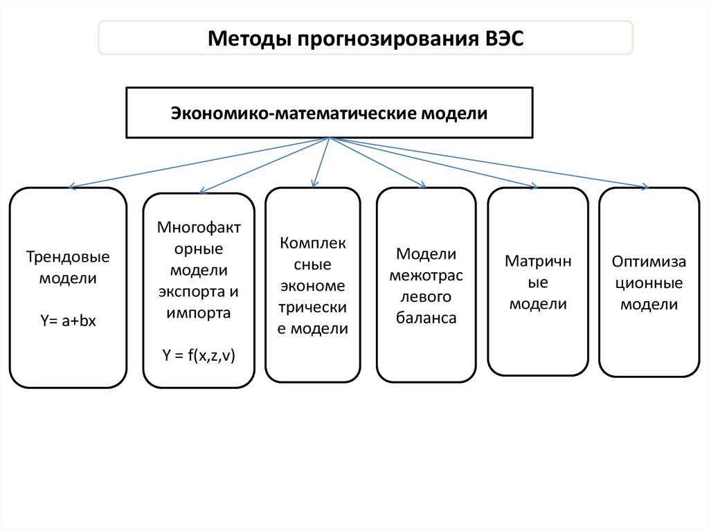 Прогнозирование и планирование внешнеэкономических связей презентация