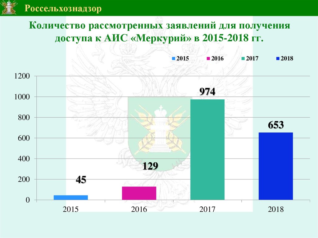 Сколько рассматривает. Россельхознадзор численность сотрудников.