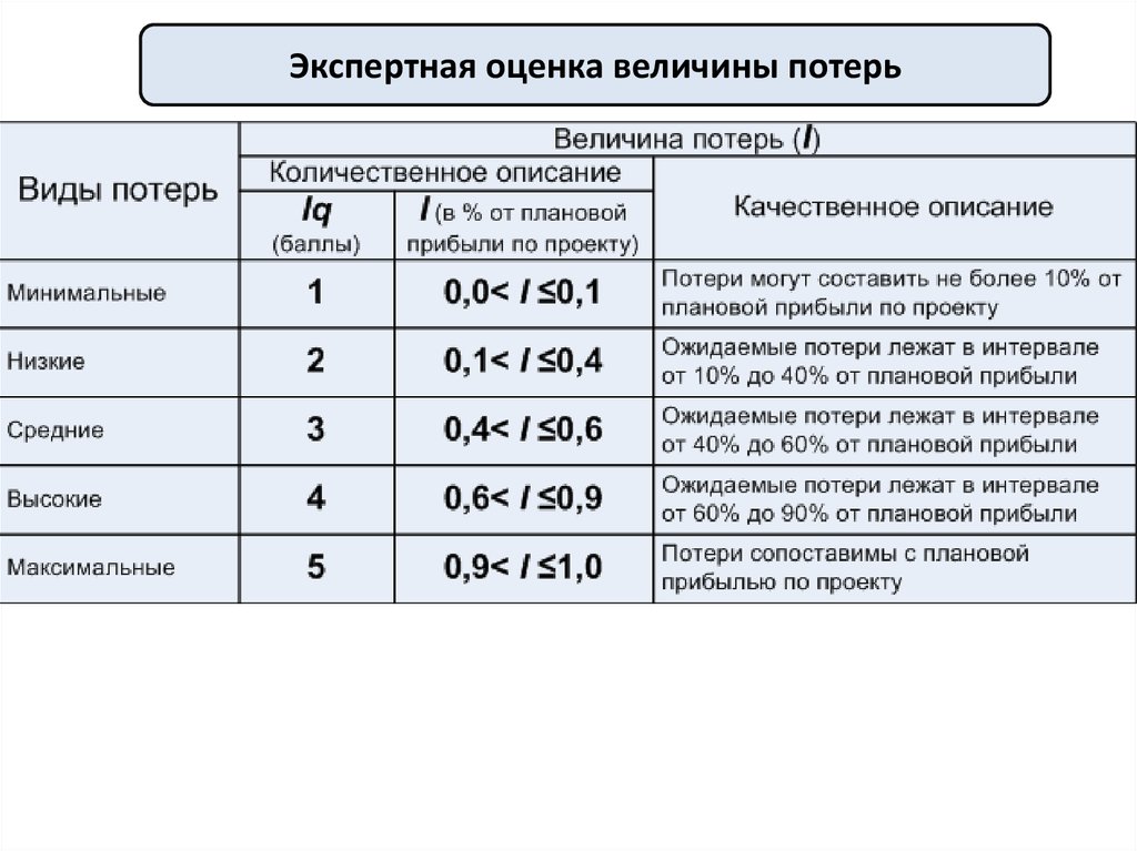 Величина потерь. Оценка величины. Прогнозирование хозяйственного риска. Как оценить величину. Оцениваемые величины.