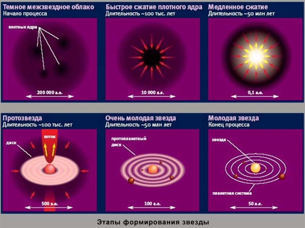 Процесс эволюции звезд схема