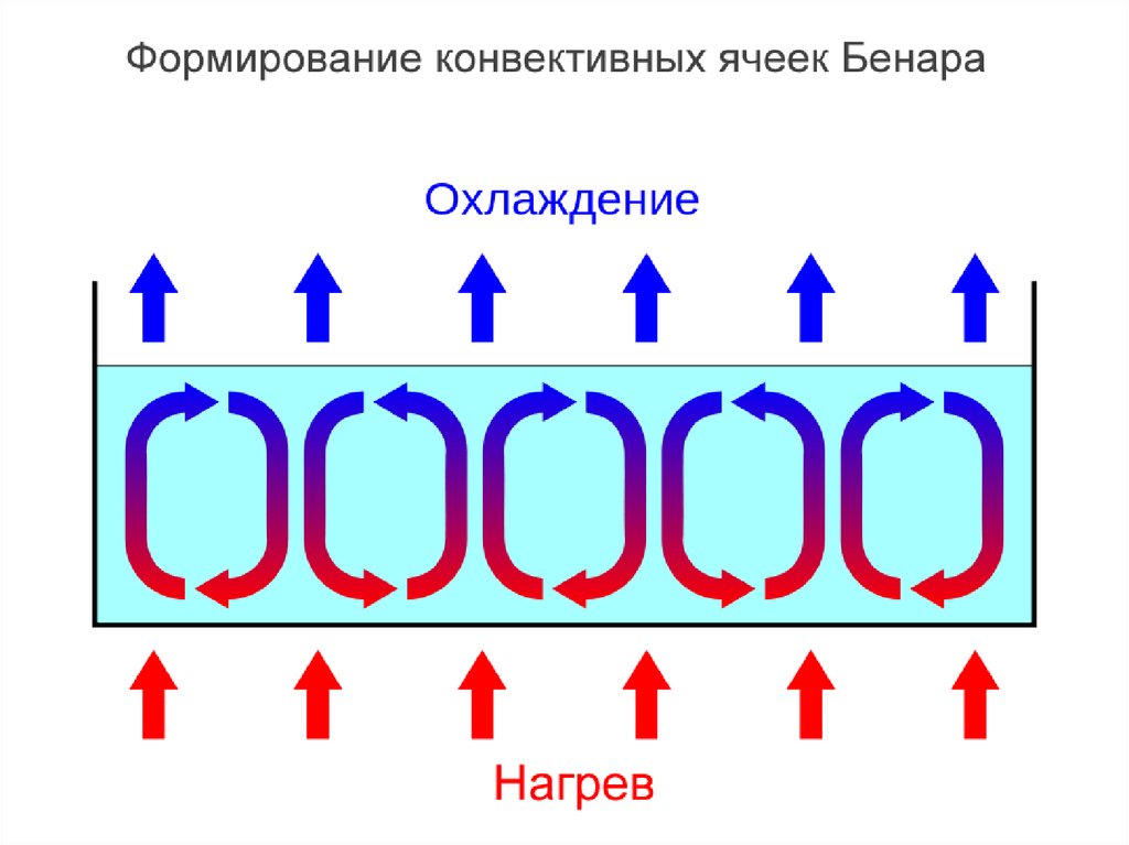 Ячейки бенара. Ячейки Рэлея Бенара. Конвективные ячейки Бенара. Конвекция Рэлея Бенара. Эффект Бенара.