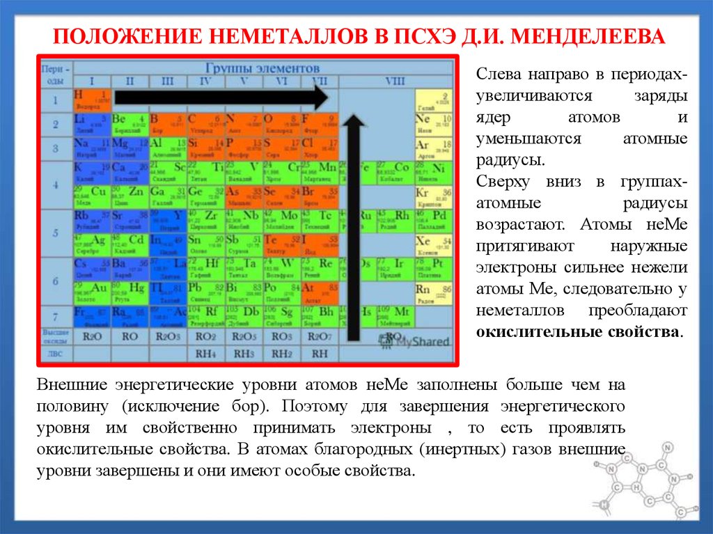 Сильнее проявляет неметаллические свойства. Периодическая система элементов металлы и неметаллы. Положение неметаллов в таблице Менделеева. Положение неметаллов в таблице Менделеева периодическая система. Таблица Менделеева по группам металл неметалл.