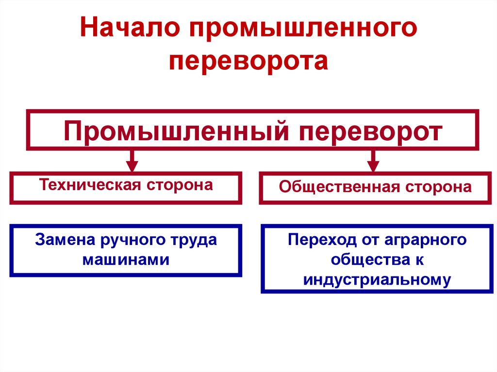 Особенности развития промышленности. Промышленный переворот в России. Начало промышленного пе. Начало промышленного переворота. Промышленный перереворот в России.