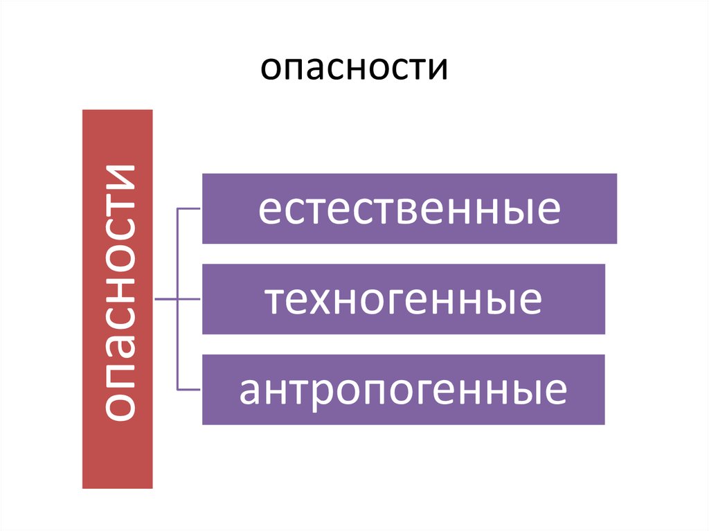 Виды опасностей презентация