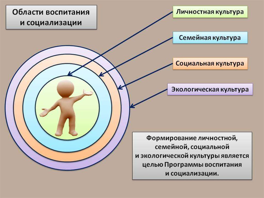 Формирование социализации. Воспитание и социализация. Воспитание и социализация схема. Воспитание и социализация детей. Процесс социализации ребенка схема.