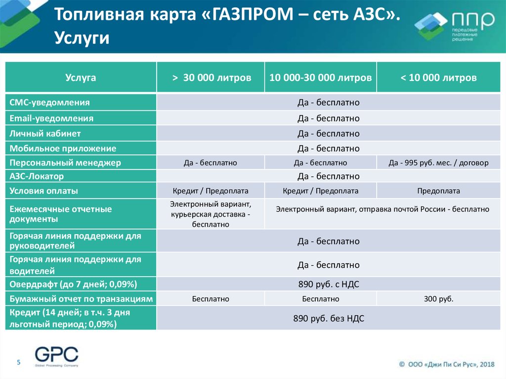 Топливная карта unicard oil