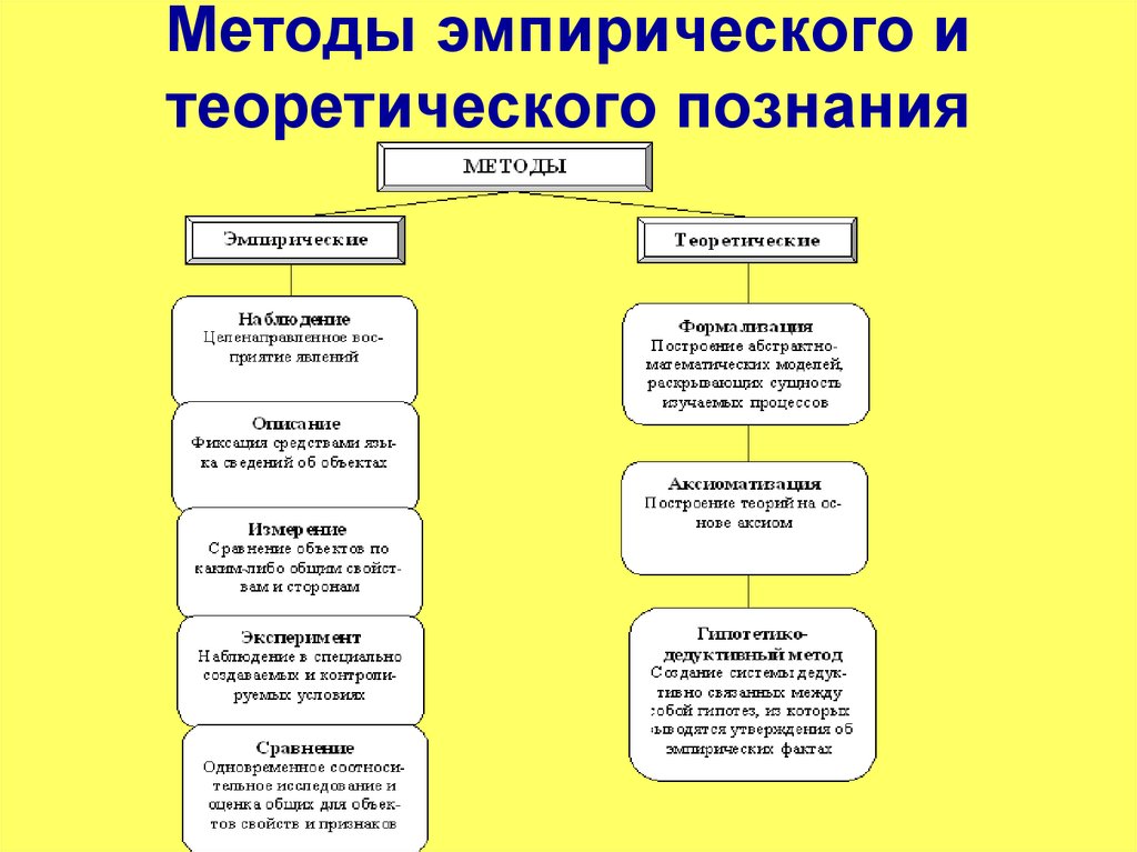 Методы эмпирического познания. Схема эмпирических и теоретических методов исследования. Теоретические и эмпирические методы научного исследования. Перечислите методы эмпирического и теоретического познания.. Методы исследования эмпирическое знание и теоретическое познание.