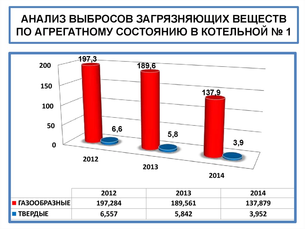 Методики выбросов загрязняющих веществ. Анализ выбросов. Выбросы от котельной. Выбросы от котельной на природном газе. Выбросы загрязняющих веществ от котельной.