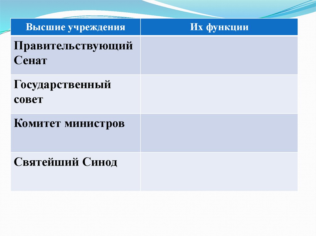 Комитет министров. Правительствующий Сенат функции 20 век. Функции комитета министров. Комитет министров функции 20 век. Сенат в Российской империи функции.