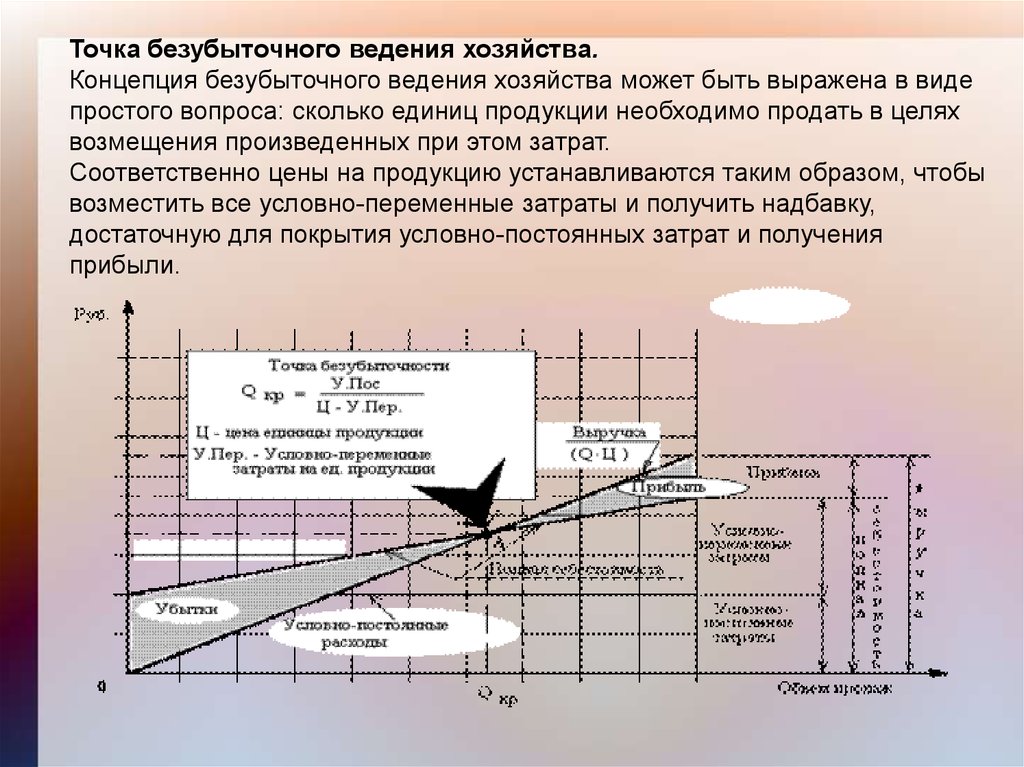 Проект безубыточен если