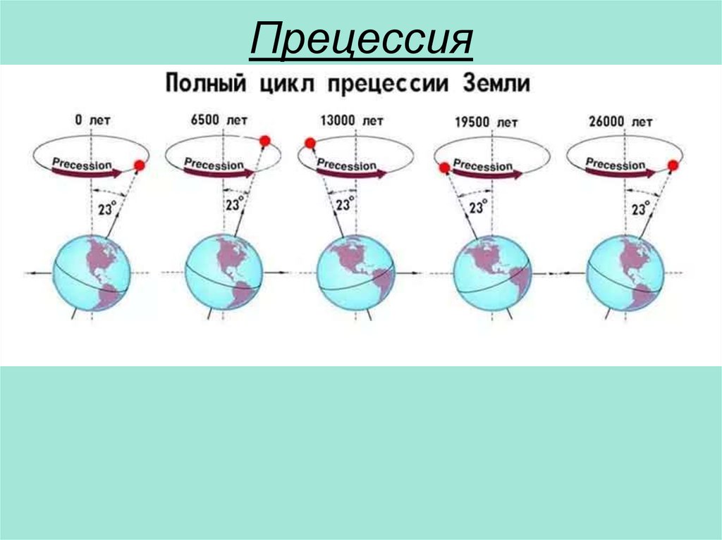 Прецессия земной оси и изменение координат светил с течением времени презентация