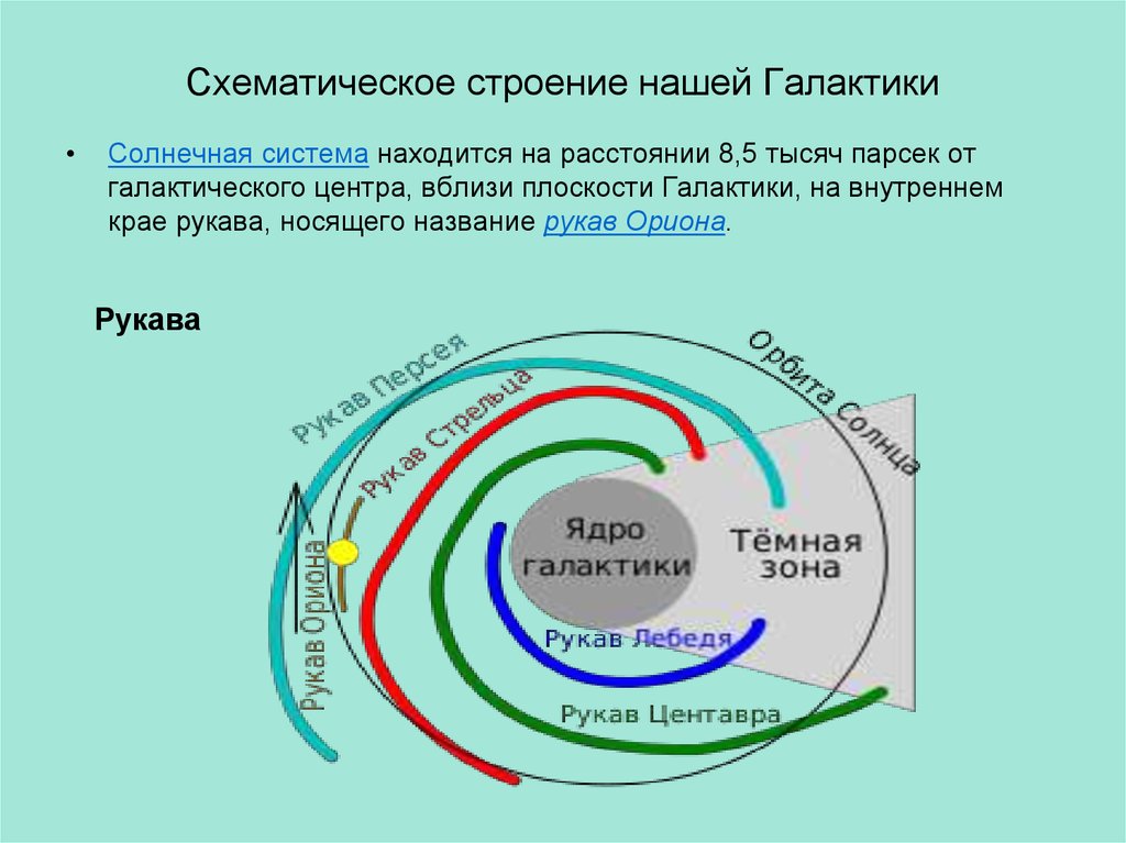 Схема строения нашей спиральной галактики виды плашмя и с ребра