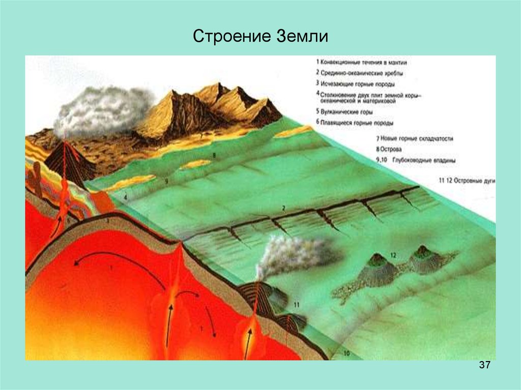 Строение земной поверхности. Модель земной коры. Срез земной коры. Состав земной коры в разрезе.