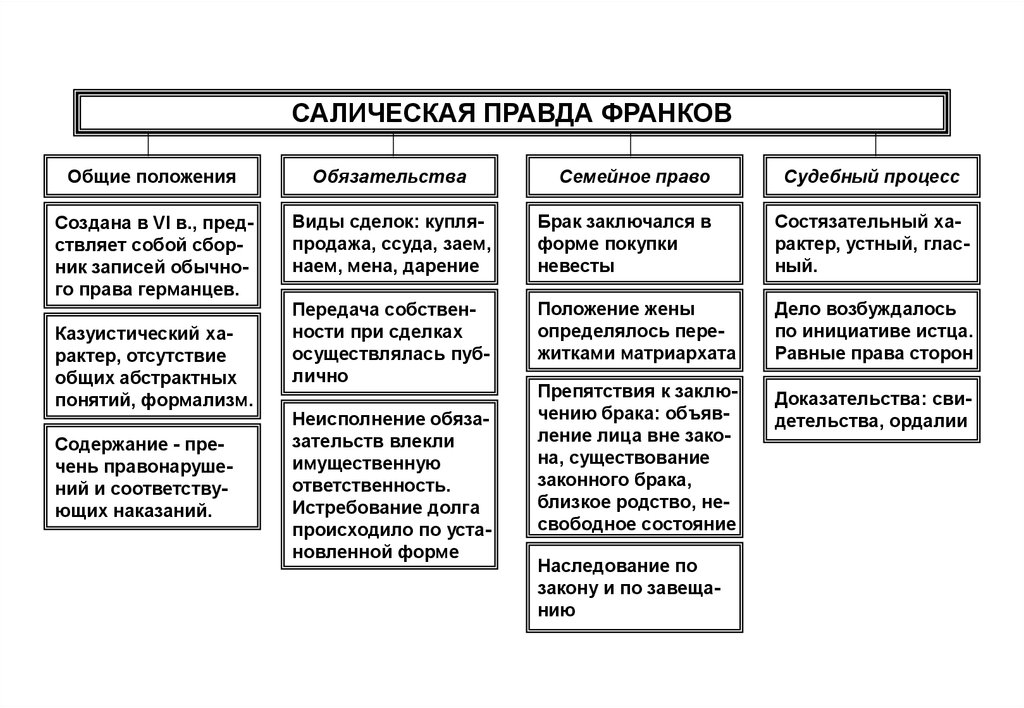 Салическая правда презентация