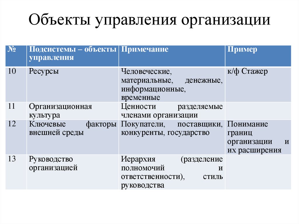 Объект организовать. Объект управления примеры. Объекты управления в организации это. Объект управления на предприятии примеры. Приведите примеры управления организацией.