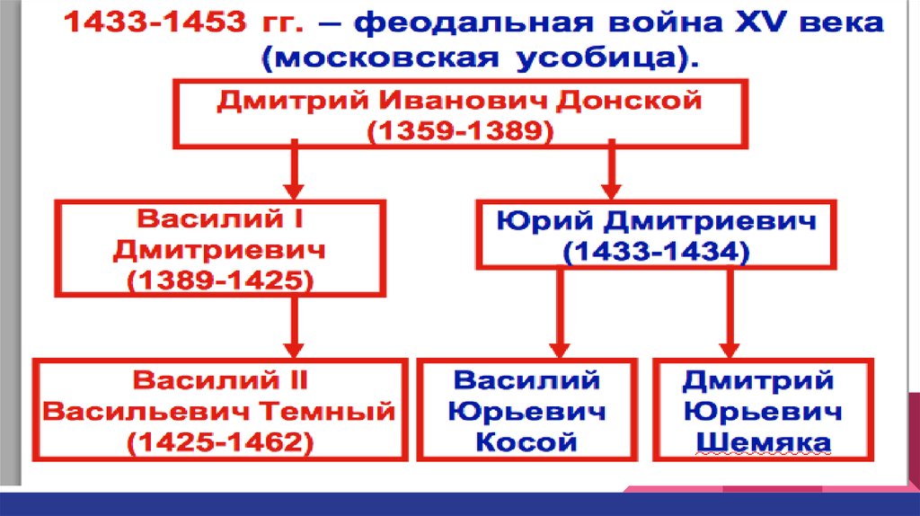 Московское княжество в конце xiv середине xv века презентация