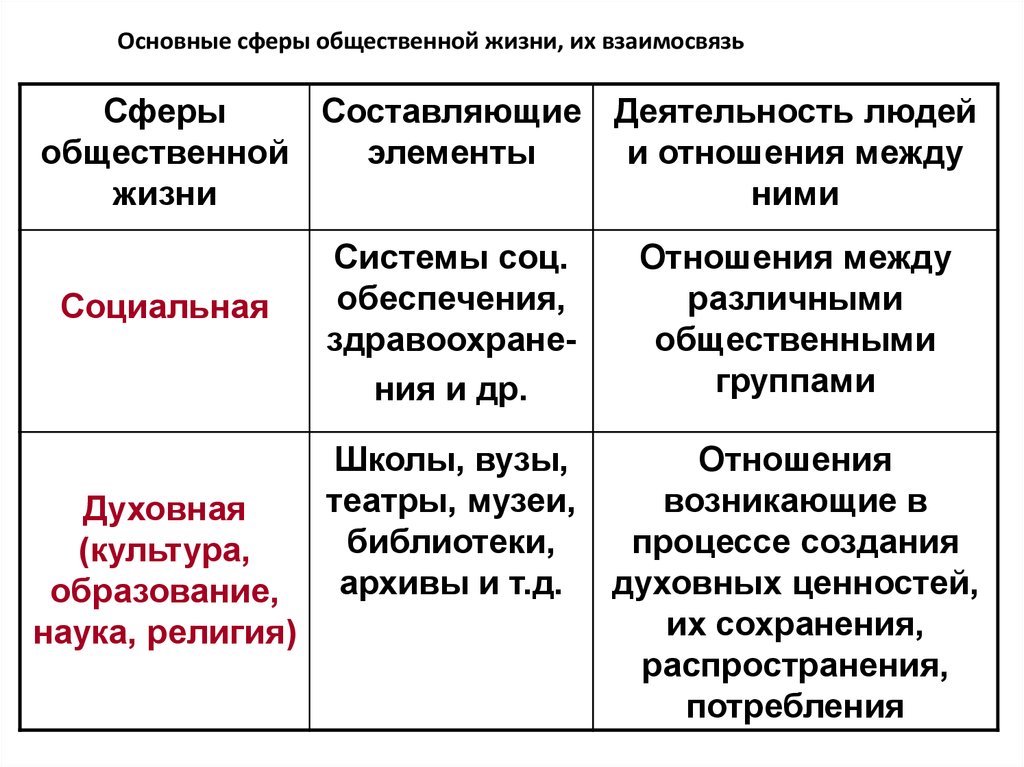 Сложный план взаимосвязь сфер жизни общества