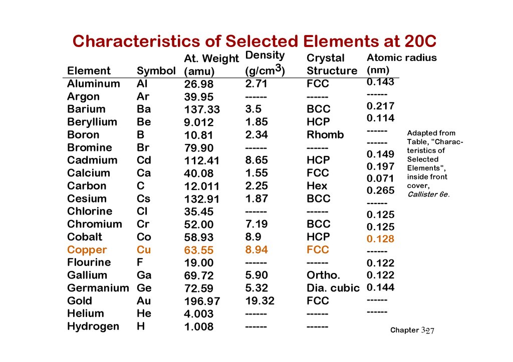 Density Chart Of Materials In G Cm3