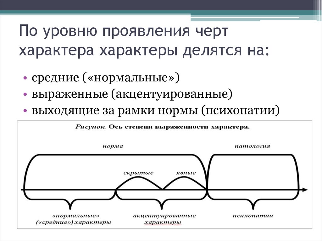 Заострение черт характера называется. Ось степени выраженности характера. Степень выраженности характера в психологии. Уровни выраженности характера. Степень выраженности черт характера.