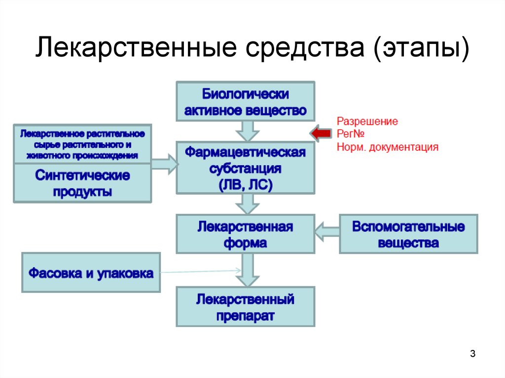 Схема создания лекарственного препарата