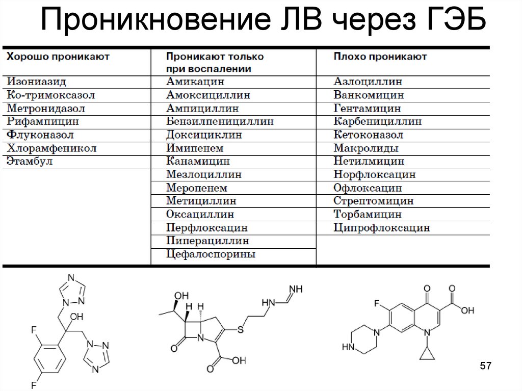 Антибиотики гэб. Вещества проникающие через ГЭБ. Антибиотики проникающие через ГЭБ. Препараты проходящие через гематоэнцефалический барьер.