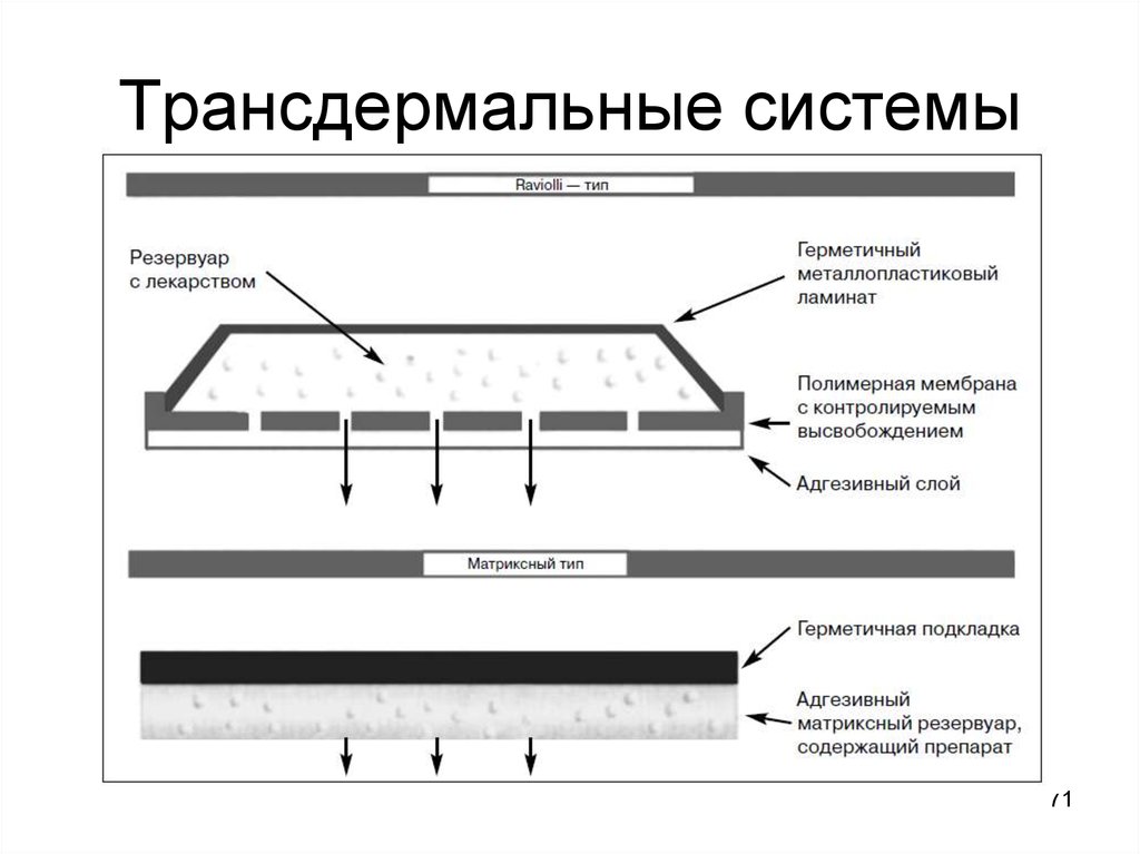 Трансдермальная терапевтическая система. Трансдермальная терапевтическая система ТТС это. Трансдермальные терапевтические системы пластырь. Трансдермальные терапевтические системы механизм. Строение трансдермальных терапевтических систем.