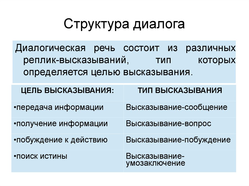 Виды диалога схема