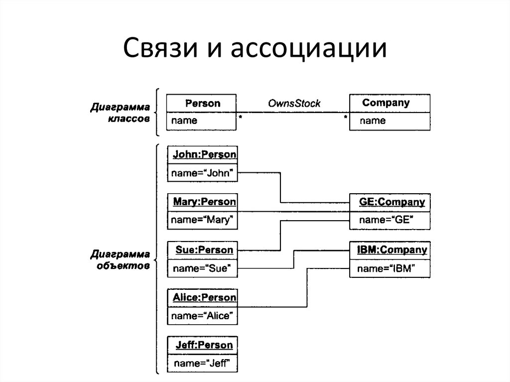 Связь ассоциации. Ассоциативная связь примеры. Виды ассоциативных связей. Ассоциативные соединения.