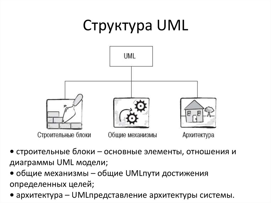 Виды диаграмм uml презентация