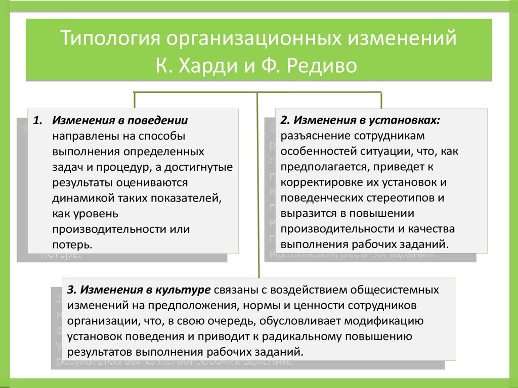 Составляющие организационных изменений. Виды организационных изменений. Типы изменений в организации. Определение организационные изменения.