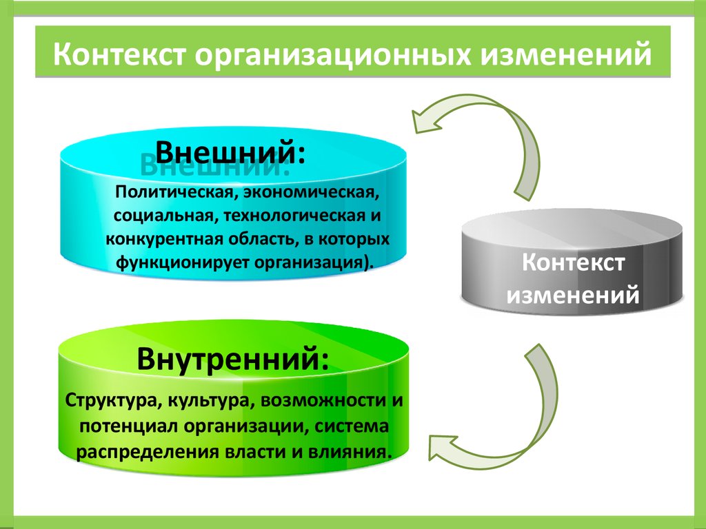 Изменение внутренней и внешней. Контекст организации внутренние и внешние факторы. Внутренний и внешний контекст. Контекст организации пример. Контекст предприятия это.