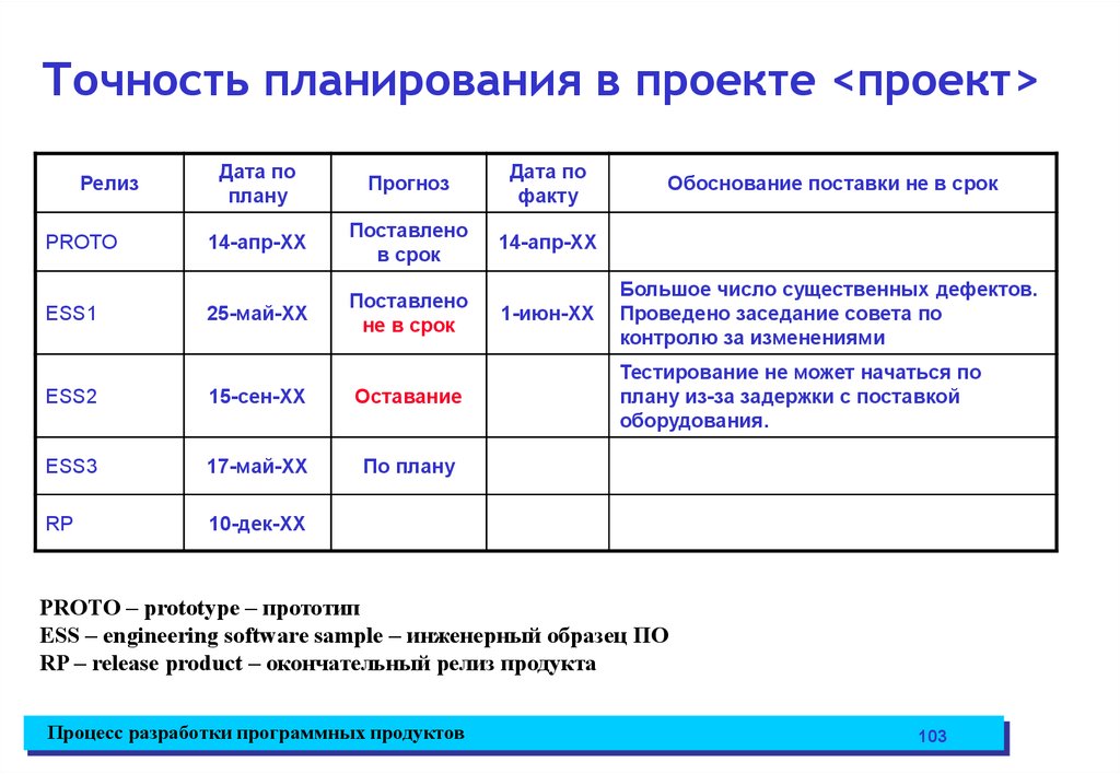 Проекта точность