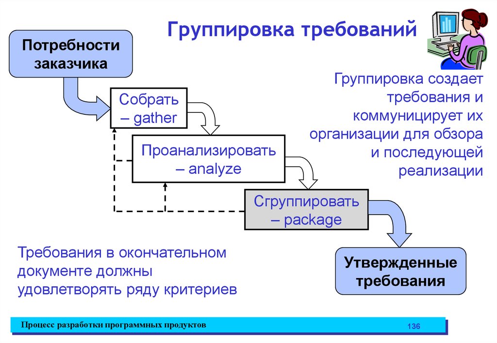 Сделать требование