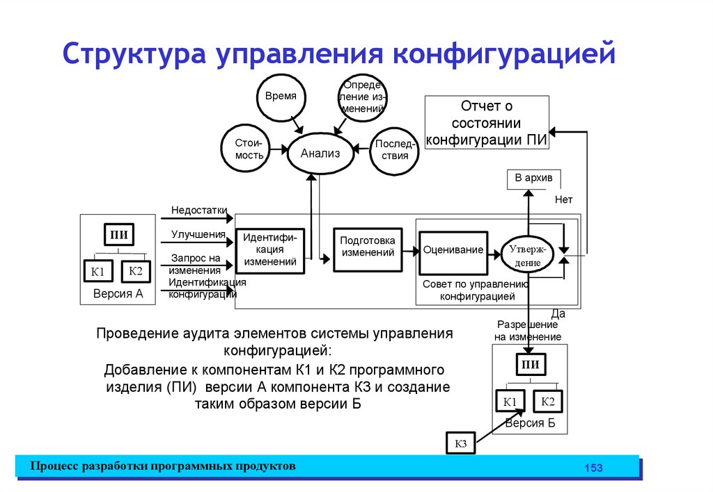 Управляющий управлением. Процесс управления конфигурациями ITIL. Требования к управлению конфигурацией проекта. План управления конфигурацией по. Схема управления конфигурацией.