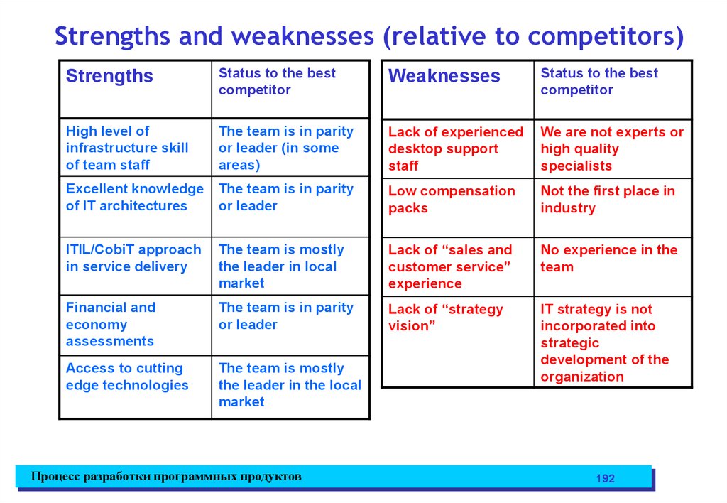 Certain предложения. My strengths and weaknesses. Strengths and weaknesses job Interview. MINDMUP strengths and weaknesses.