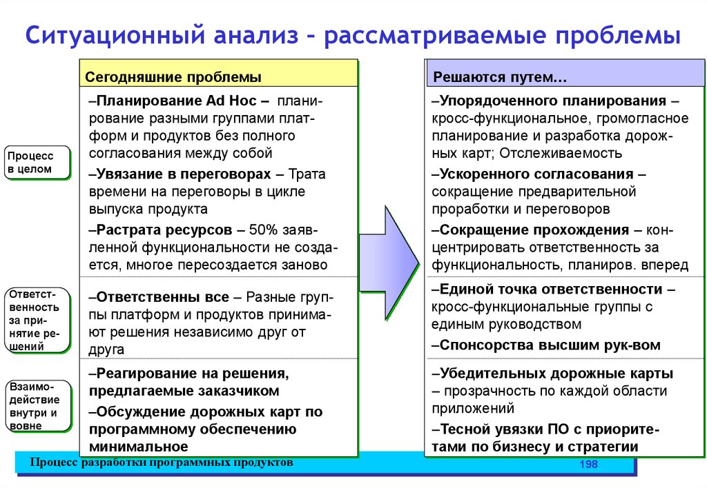 Ситуационный анализ. Этапы ситуационного анализа. Структура ситуационного анализа. Ситуационный анализ пример. Задачи ситуационного анализа.