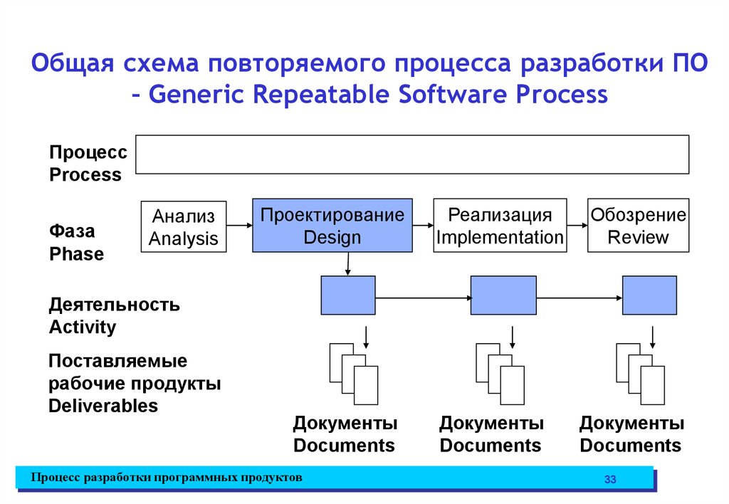 Учет прогресса. Схема программного обеспечения процесс. Процесс разработки по. Бизнес процесс разработки программного обеспечения. Схема процесса разработки.