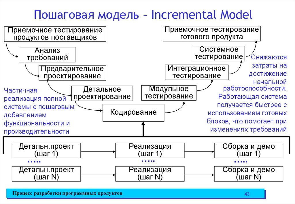 Анализ процесса разработки