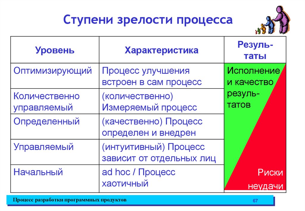 Зрелость проекта это