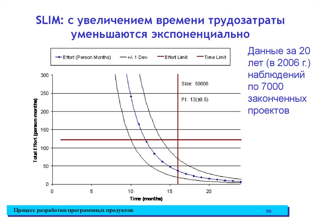 Увеличение продолжительности. Увеличение времени. График увеличения времени на образование. Увеличение время по экспоненте. Нарисуйте график уровня трудозатрат рядового участника.