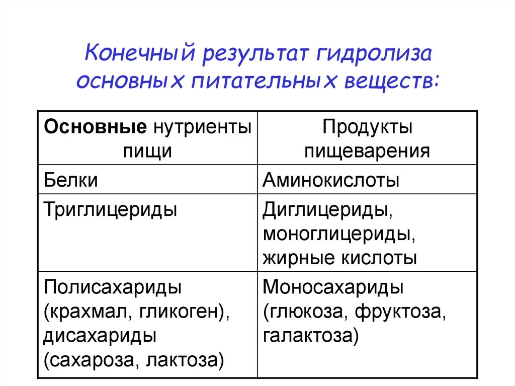 Конечный результат. Превращение питательных веществ в органах пищеварения. Конечные продукты переваривания моносахаридов. Конечный продукт переваривания у дисахаридов. Конечные продукты переваривания питательных веществ.