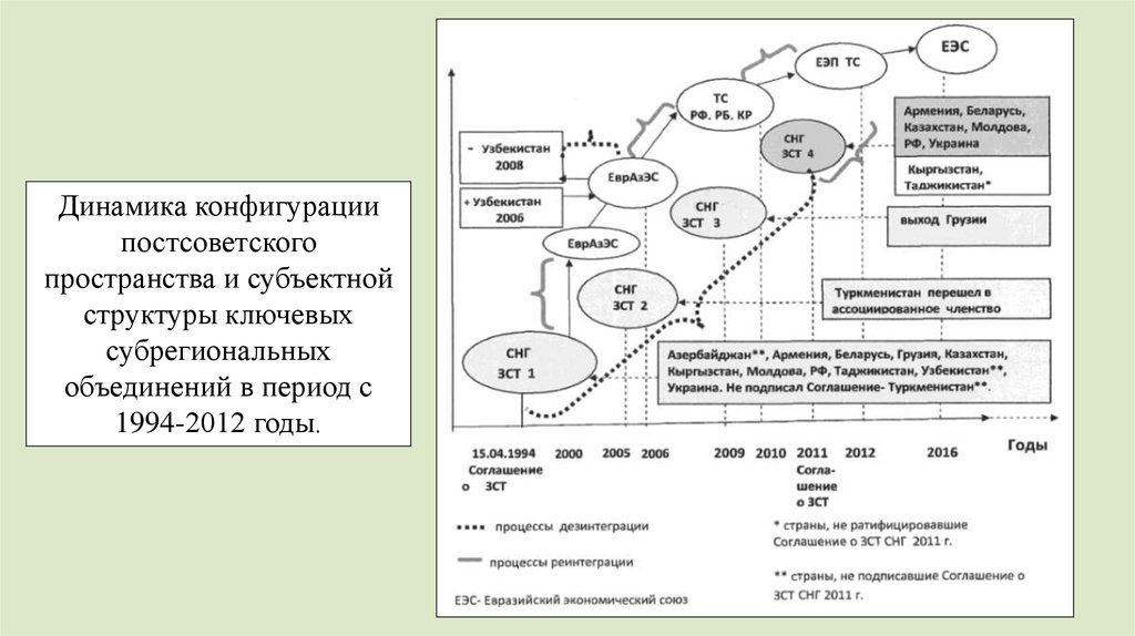 Ключевая структура. Субрегиональные структуры в СНГ.