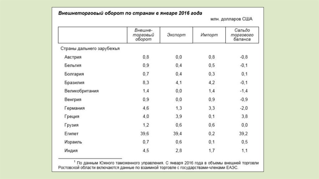 Торговый оборот стран.