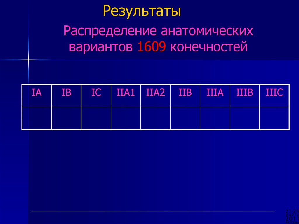 Распределение анатомических вариантов 1609 конечностей