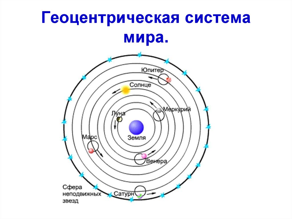 Развитие представлений о строении мира астрономия презентация