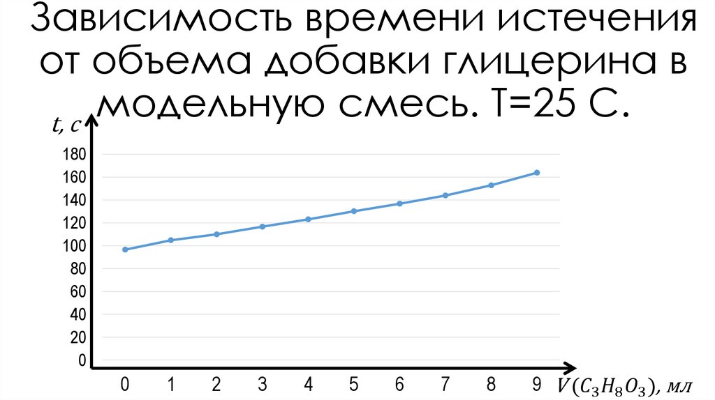 Зависимость времени истечения от объема добавки глицерина в модельную смесь. Т=25 С.