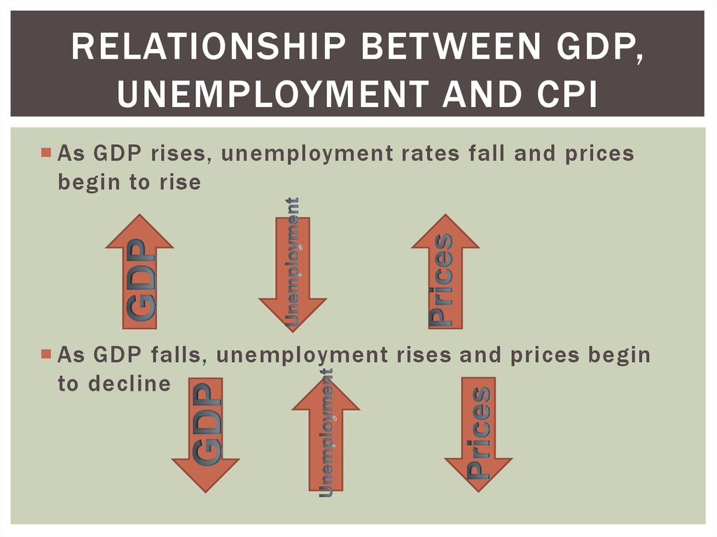 Relationship between GDP, Unemployment and CPI