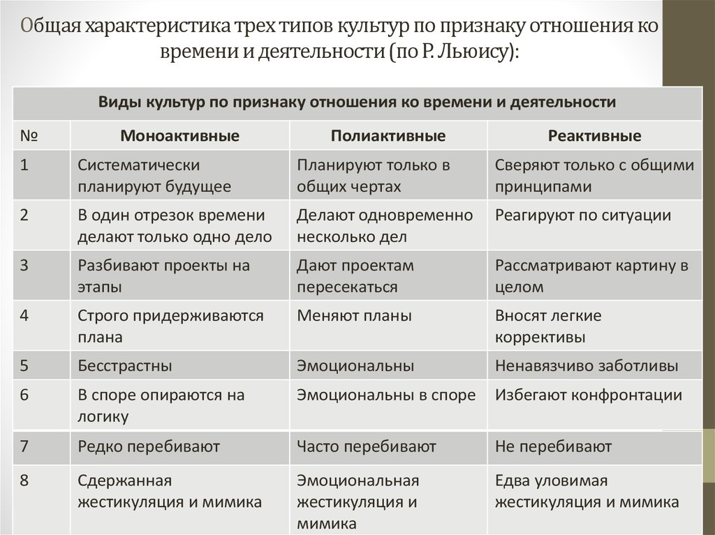 Дайте характеристику трех. Характеристика культур по Льюису. Классификация деловых культур по Льюису. Р Льюис классификация культур. Региональные типы культуры.