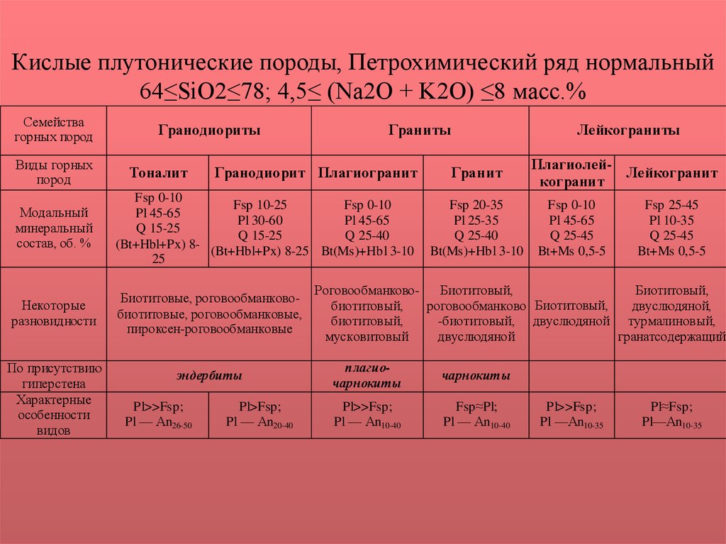 Ряд нормальных. Классификация горных пород кислые. Кислые эффузивные породы. Кислые интрузивные породы. Кислые плутонические породы ряд.